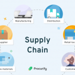 What is a Supply Chain?